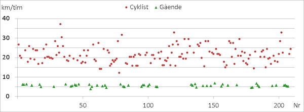 Diagram ver cyklister hastighet. Av Rolf Broberg