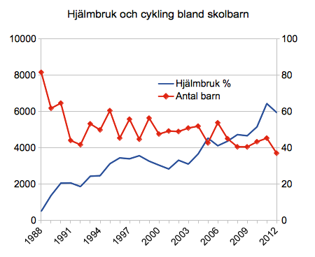 hjlmbruk kontra cykling