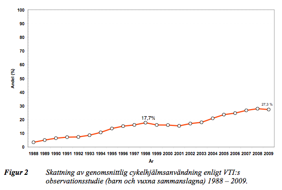 anv?ning av cykelhj? 1988-2009