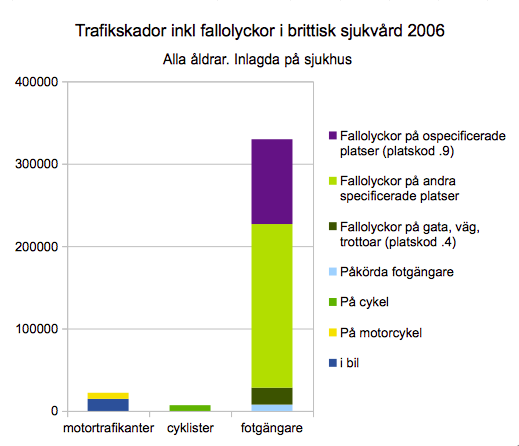 trafikskador och fallolyckor i England