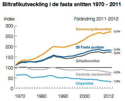 biltrafik i gteborg