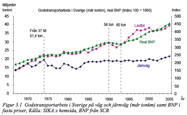 VTI: Lnga och tunga lastbilars effekter p transportsystemet